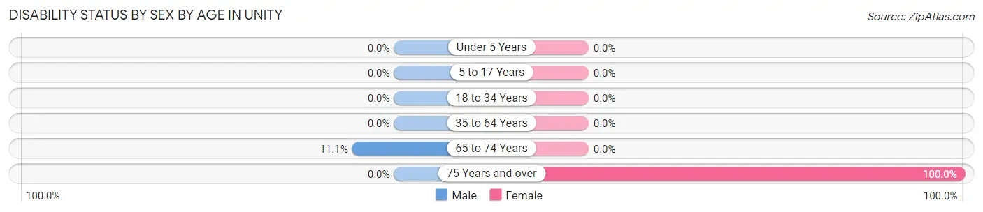 Disability Status by Sex by Age in Unity