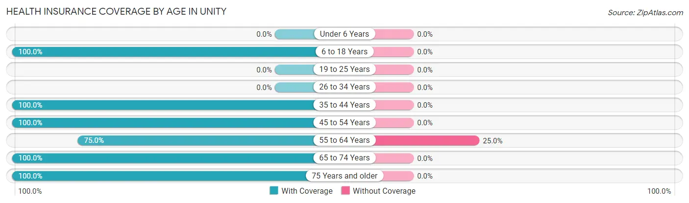 Health Insurance Coverage by Age in Unity