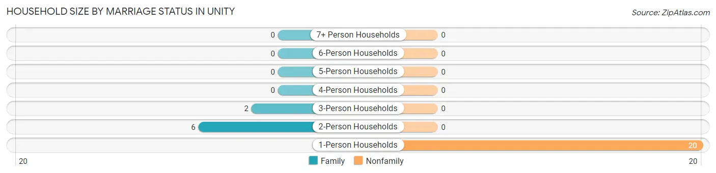 Household Size by Marriage Status in Unity
