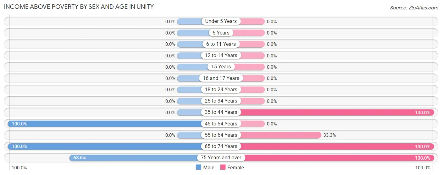Income Above Poverty by Sex and Age in Unity