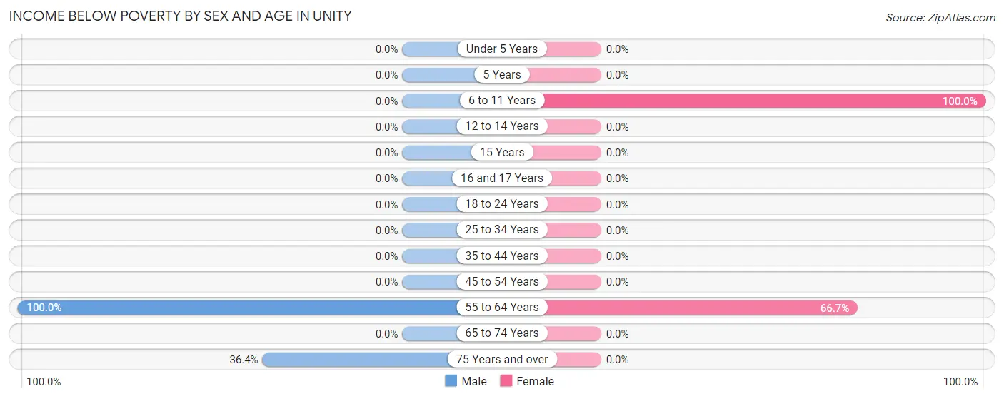 Income Below Poverty by Sex and Age in Unity