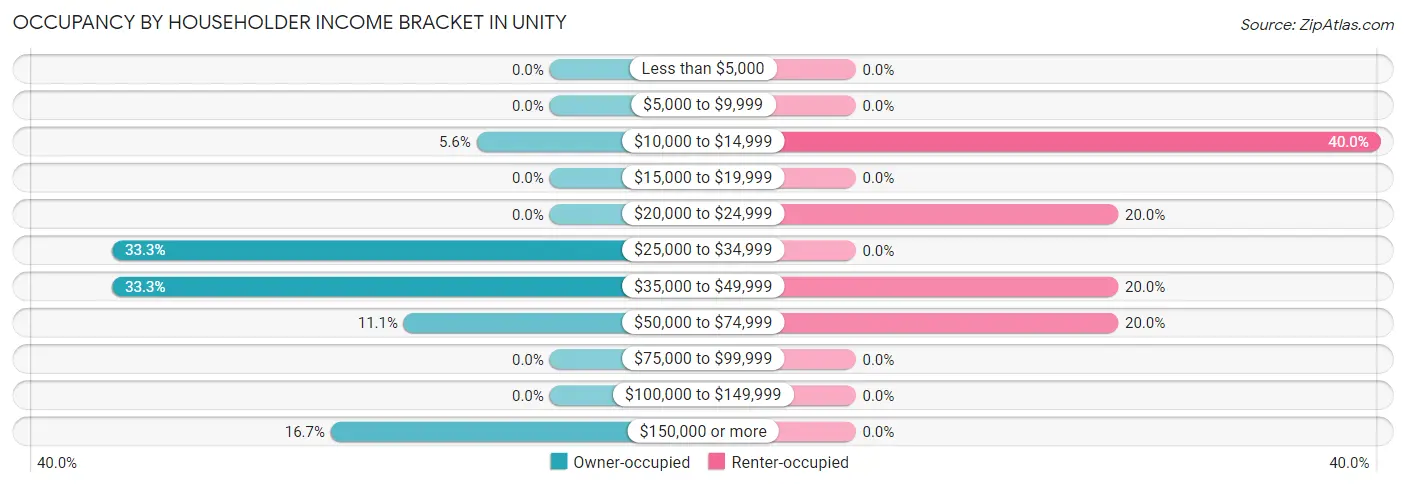 Occupancy by Householder Income Bracket in Unity