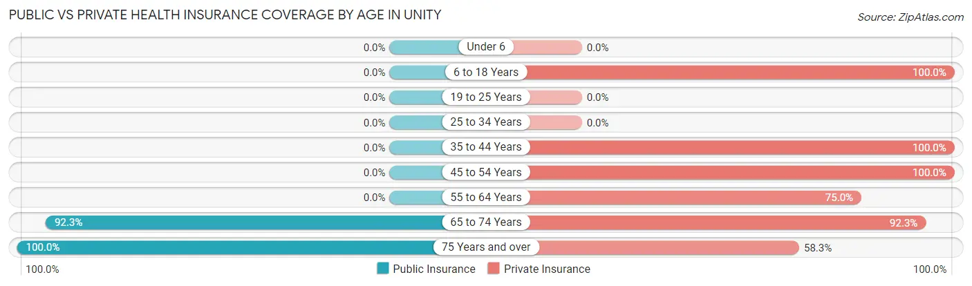 Public vs Private Health Insurance Coverage by Age in Unity