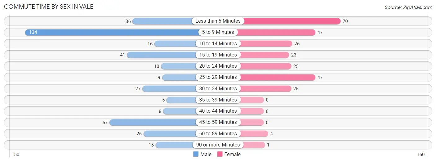 Commute Time by Sex in Vale