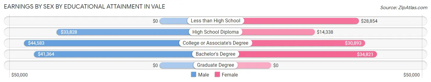 Earnings by Sex by Educational Attainment in Vale