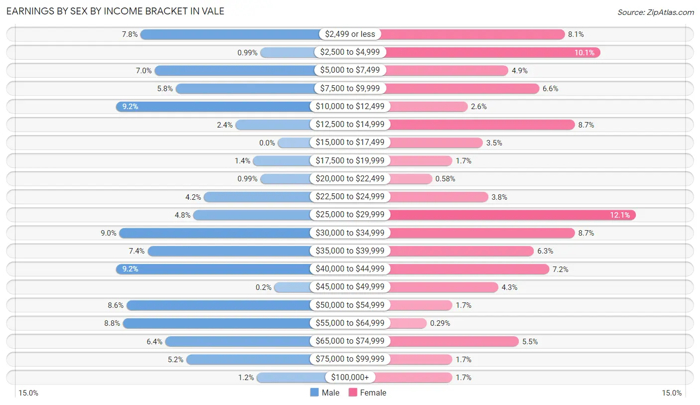 Earnings by Sex by Income Bracket in Vale