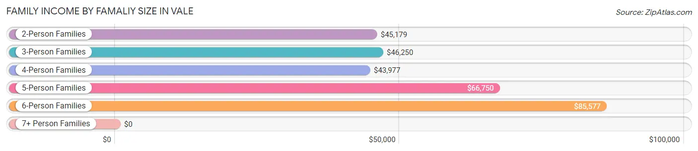 Family Income by Famaliy Size in Vale