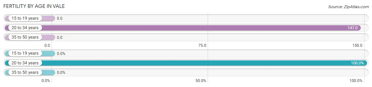 Female Fertility by Age in Vale