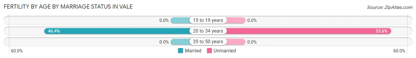 Female Fertility by Age by Marriage Status in Vale