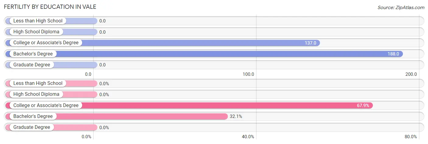 Female Fertility by Education Attainment in Vale