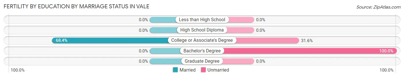 Female Fertility by Education by Marriage Status in Vale