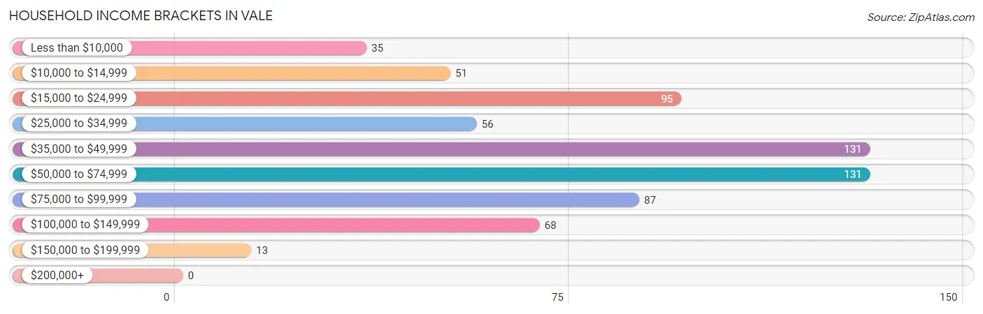Household Income Brackets in Vale