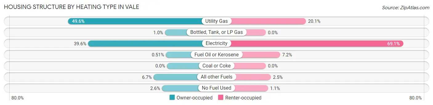 Housing Structure by Heating Type in Vale