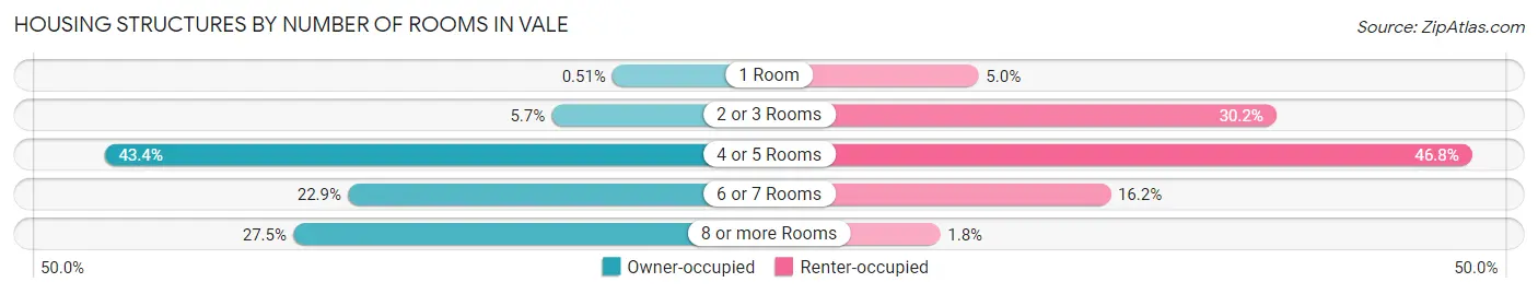 Housing Structures by Number of Rooms in Vale