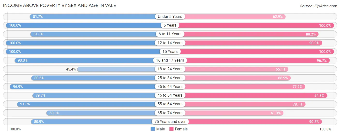 Income Above Poverty by Sex and Age in Vale