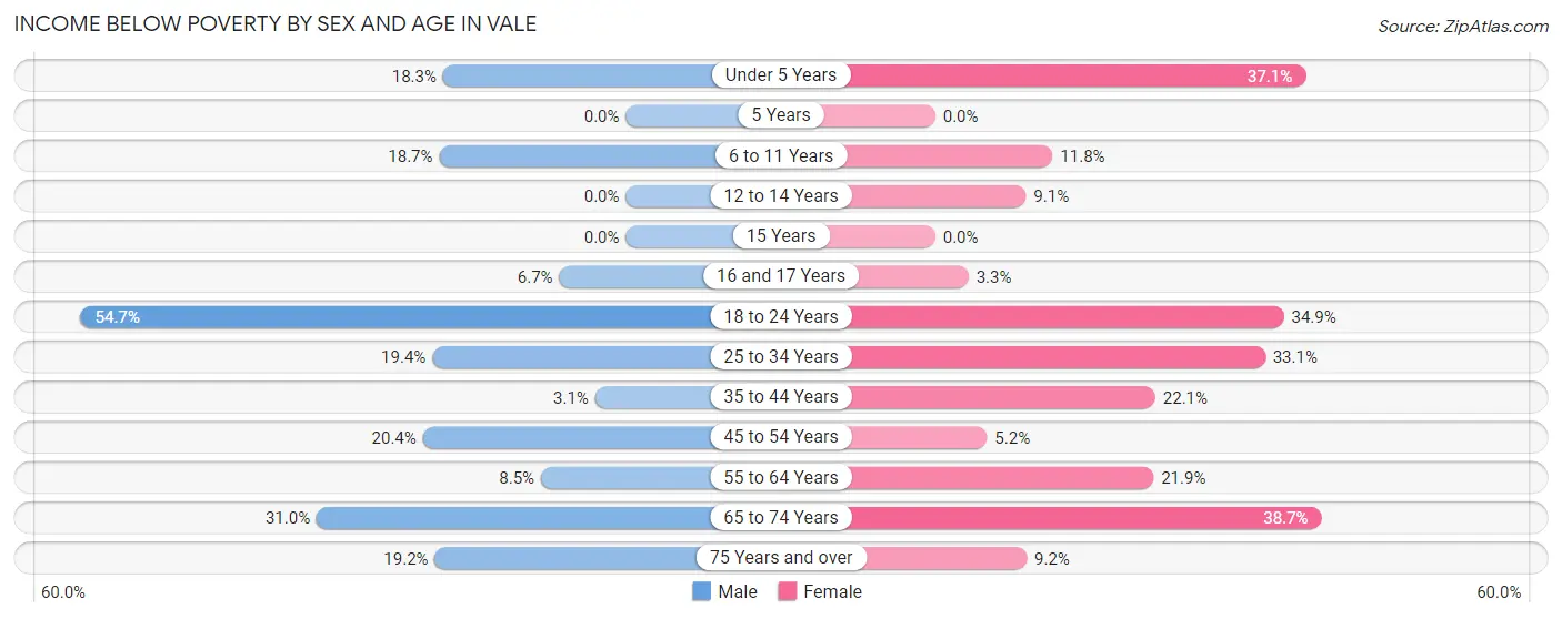 Income Below Poverty by Sex and Age in Vale