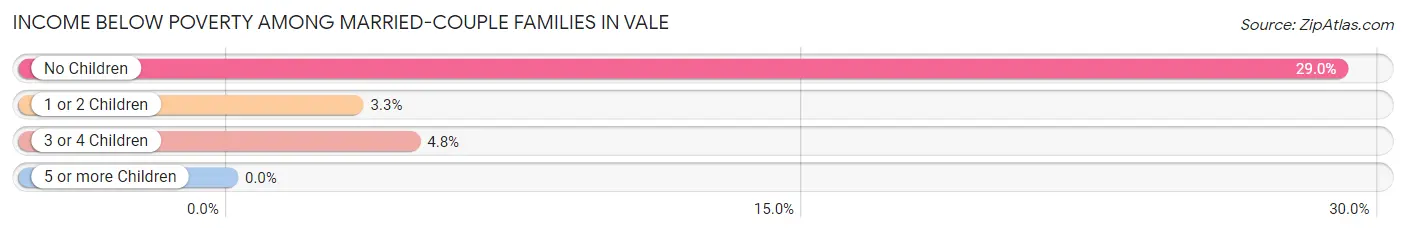 Income Below Poverty Among Married-Couple Families in Vale