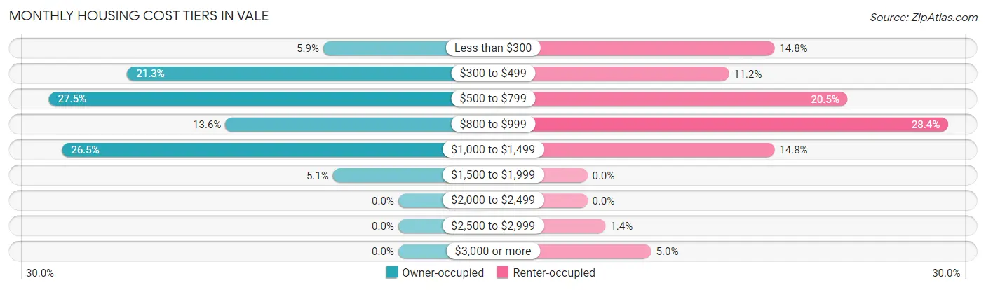 Monthly Housing Cost Tiers in Vale