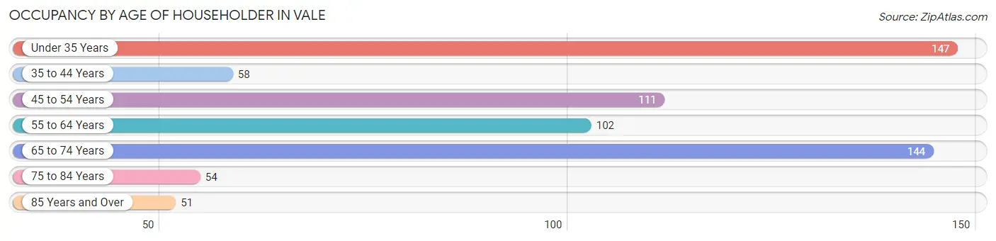 Occupancy by Age of Householder in Vale