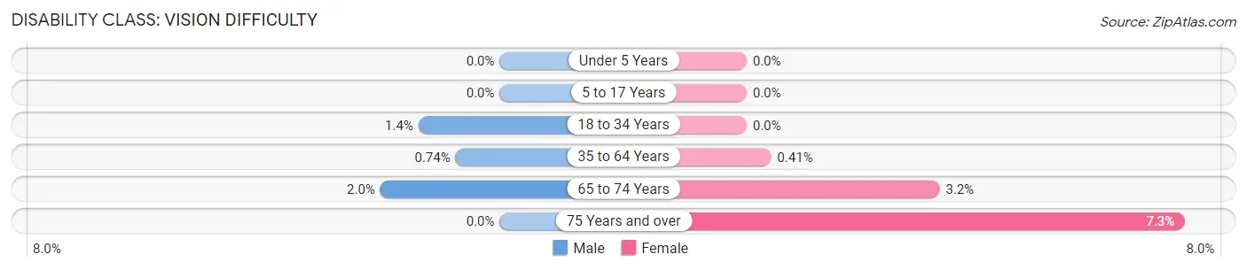 Disability in Vale: <span>Vision Difficulty</span>