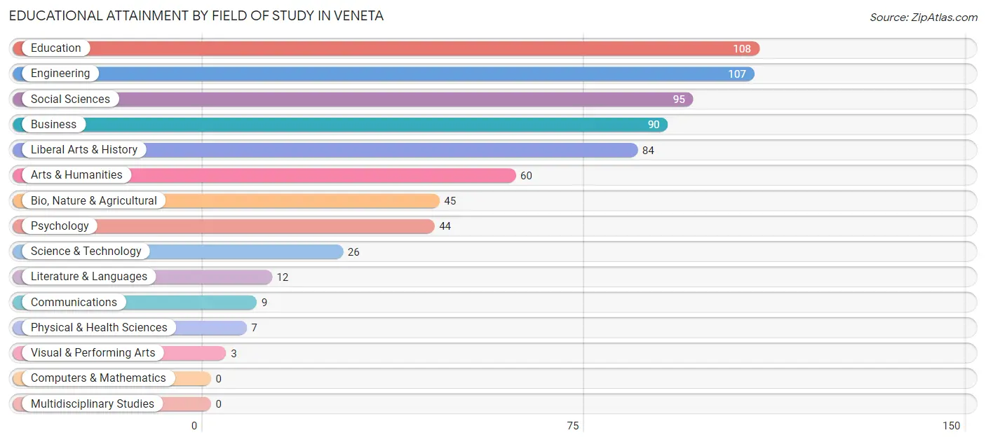 Educational Attainment by Field of Study in Veneta