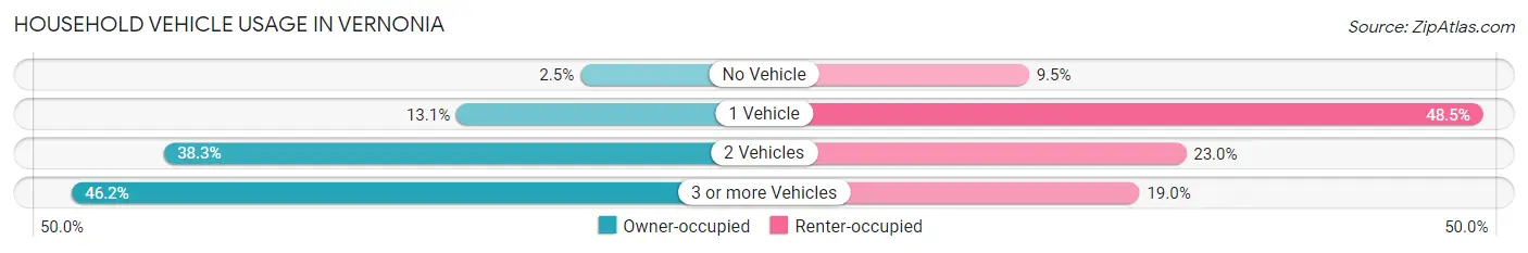 Household Vehicle Usage in Vernonia