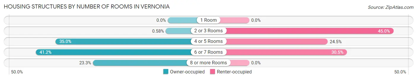 Housing Structures by Number of Rooms in Vernonia
