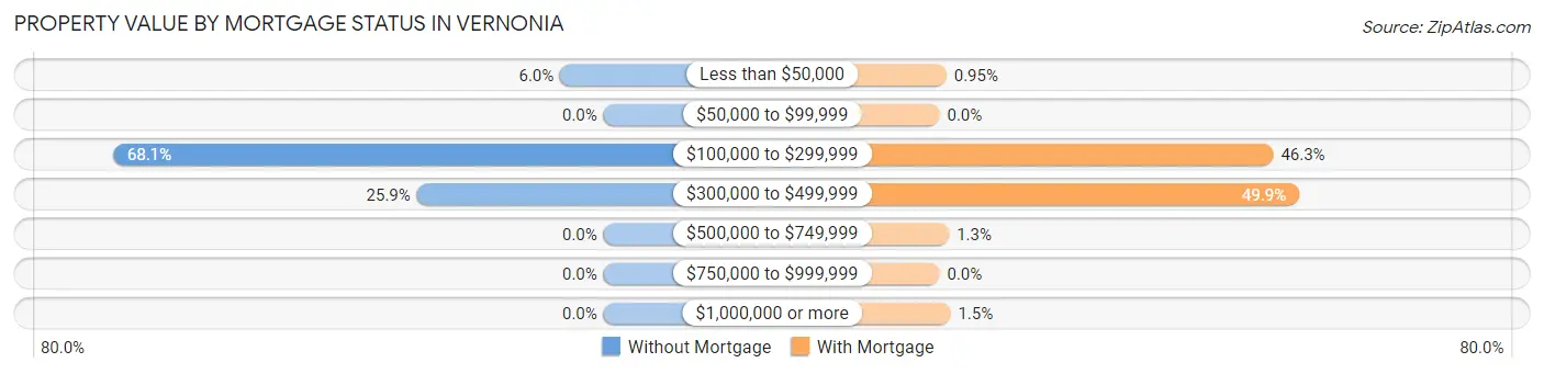 Property Value by Mortgage Status in Vernonia