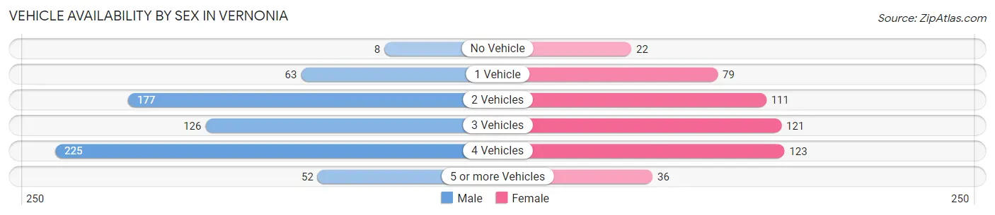 Vehicle Availability by Sex in Vernonia