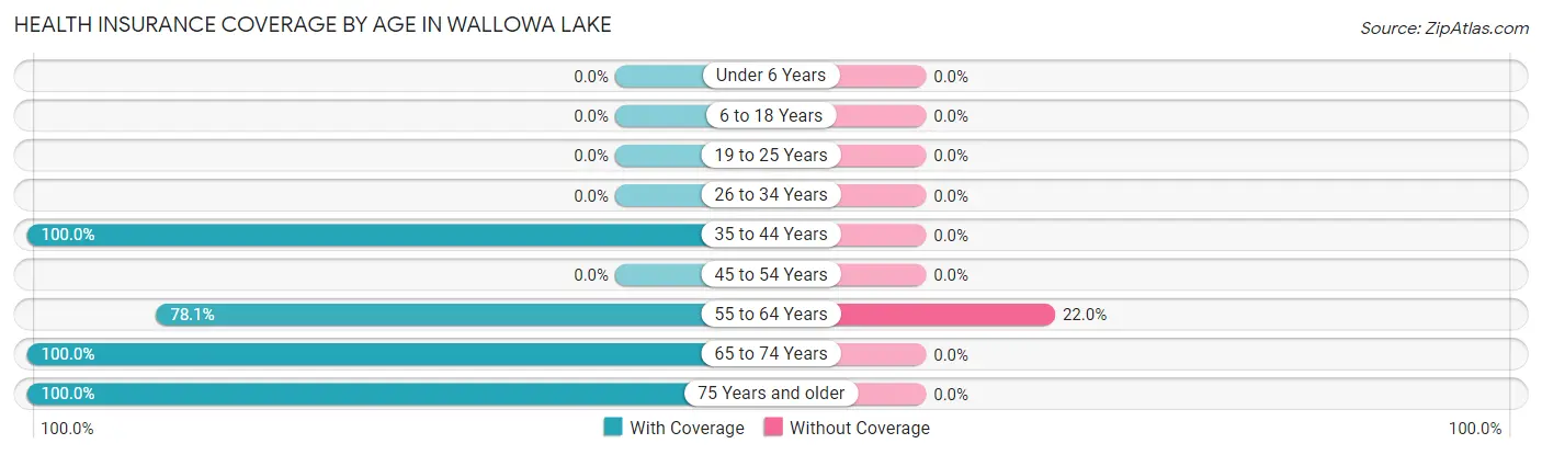 Health Insurance Coverage by Age in Wallowa Lake