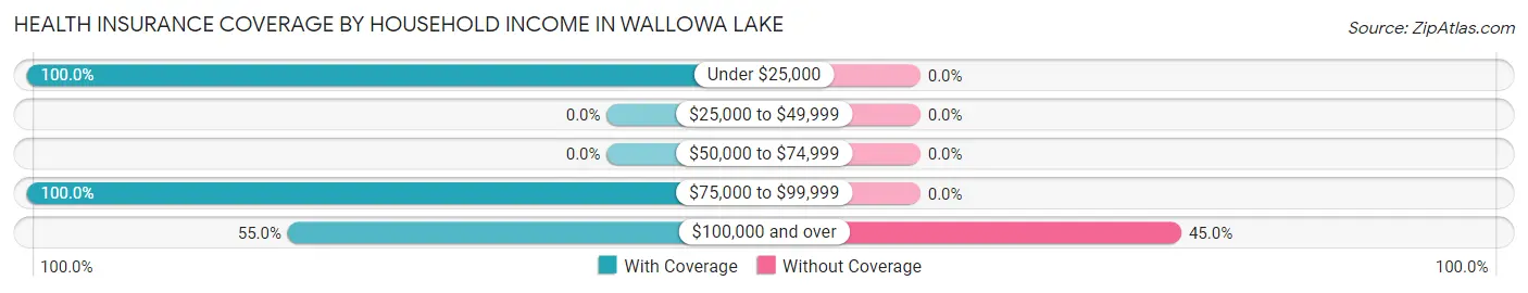Health Insurance Coverage by Household Income in Wallowa Lake