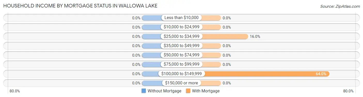 Household Income by Mortgage Status in Wallowa Lake
