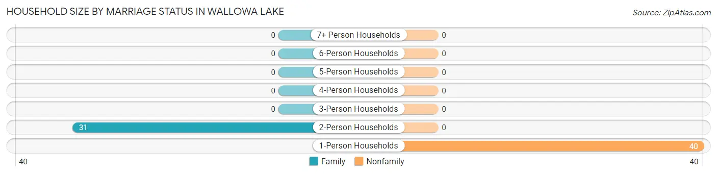 Household Size by Marriage Status in Wallowa Lake