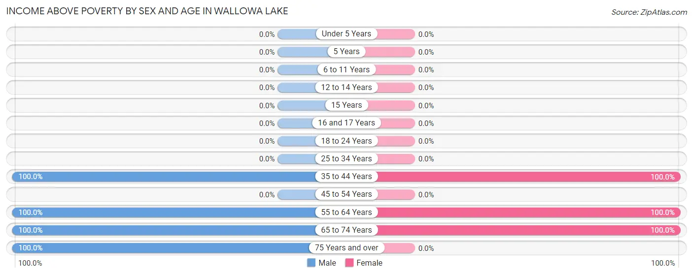 Income Above Poverty by Sex and Age in Wallowa Lake