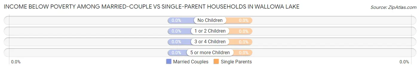 Income Below Poverty Among Married-Couple vs Single-Parent Households in Wallowa Lake