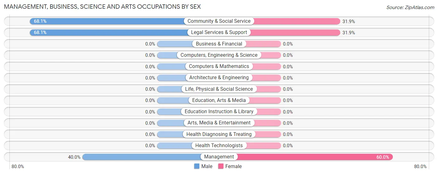 Management, Business, Science and Arts Occupations by Sex in Wallowa Lake