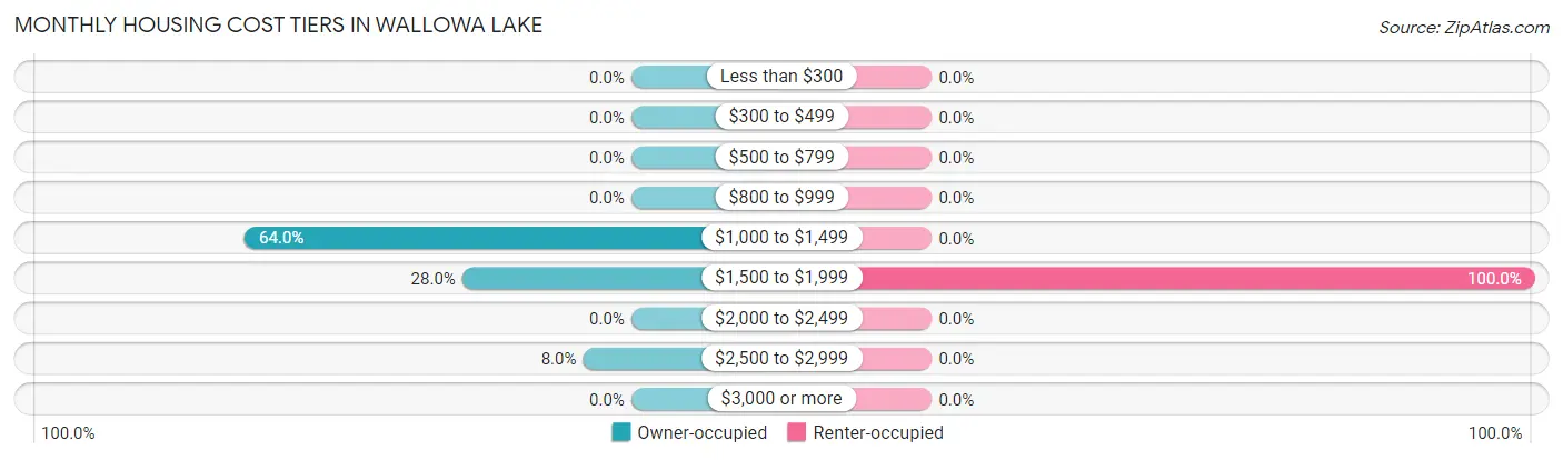 Monthly Housing Cost Tiers in Wallowa Lake