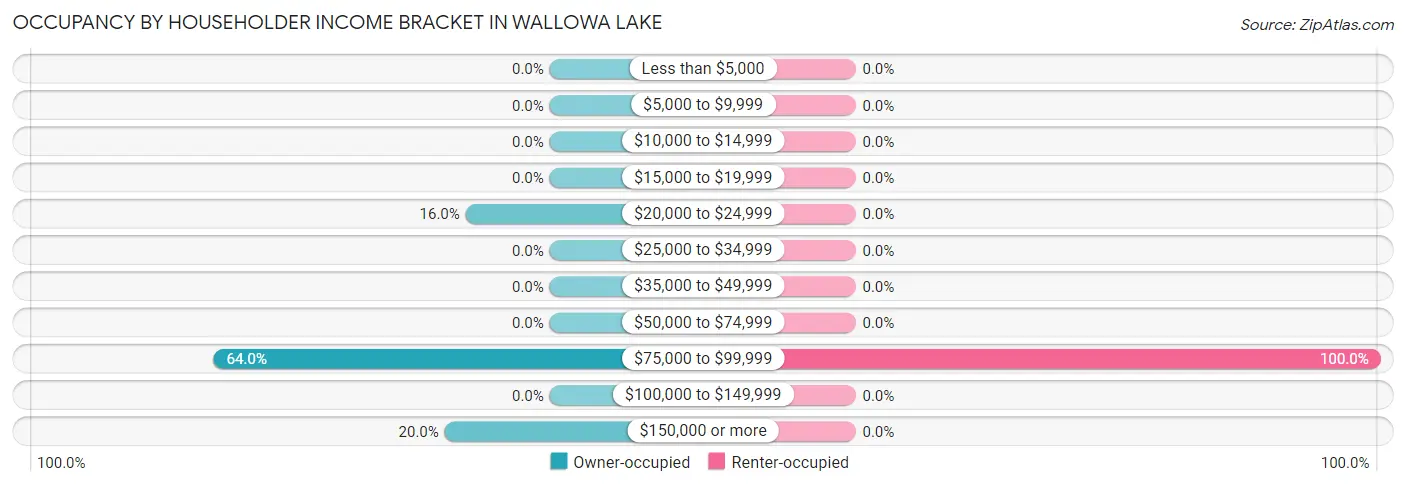 Occupancy by Householder Income Bracket in Wallowa Lake