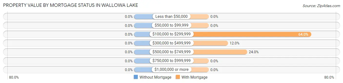 Property Value by Mortgage Status in Wallowa Lake