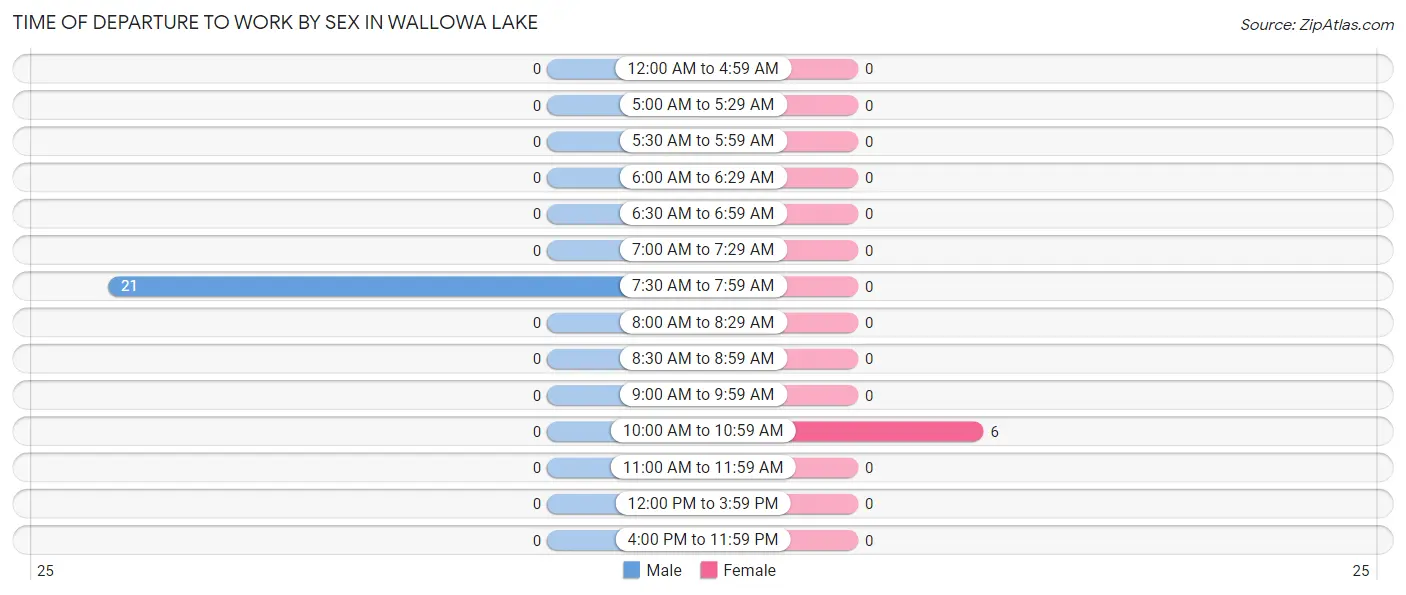 Time of Departure to Work by Sex in Wallowa Lake
