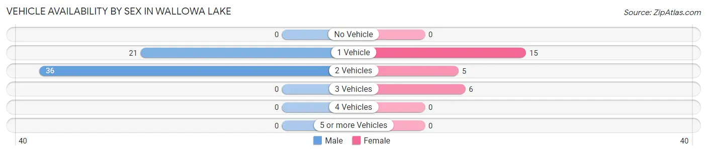 Vehicle Availability by Sex in Wallowa Lake