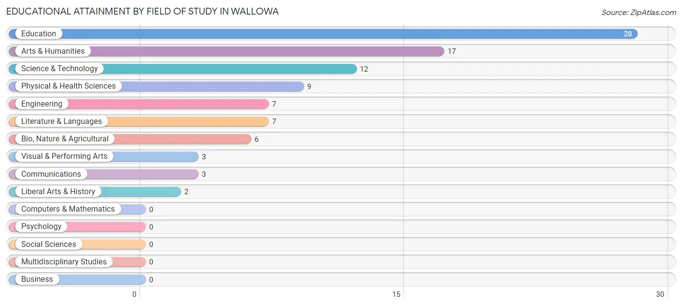 Educational Attainment by Field of Study in Wallowa