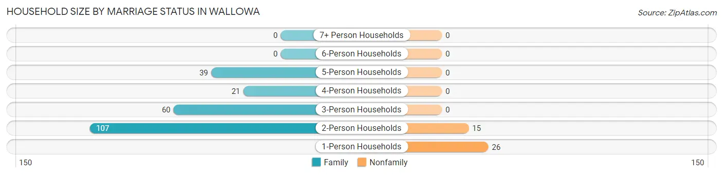 Household Size by Marriage Status in Wallowa