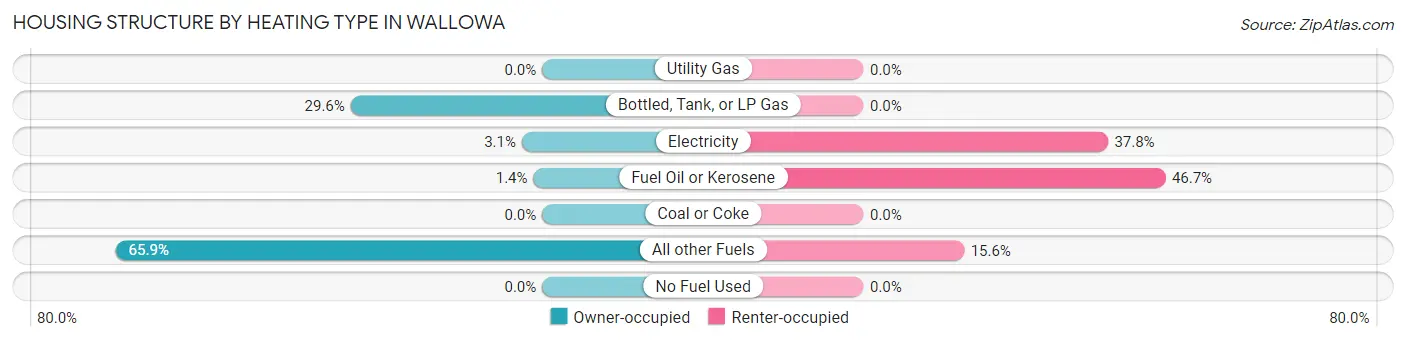 Housing Structure by Heating Type in Wallowa