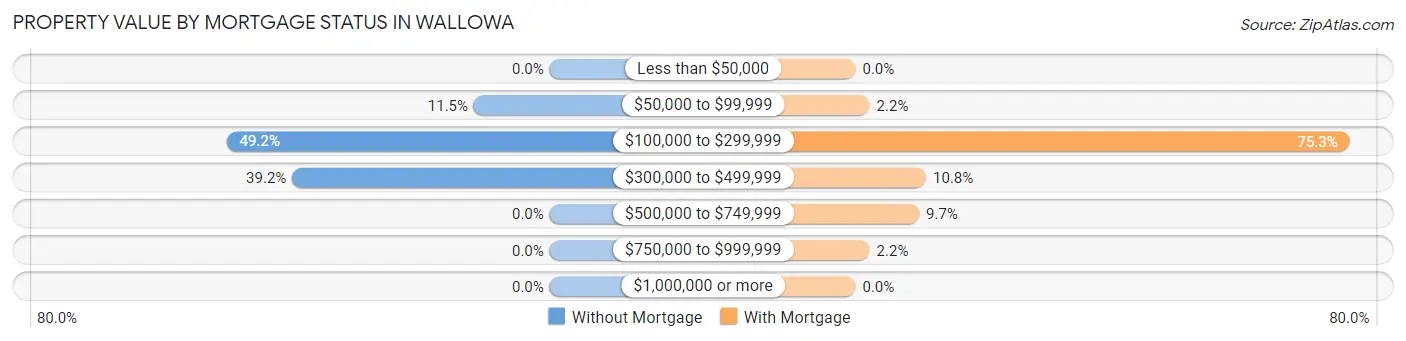 Property Value by Mortgage Status in Wallowa