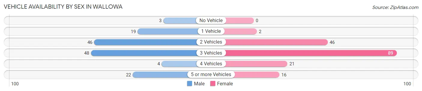 Vehicle Availability by Sex in Wallowa