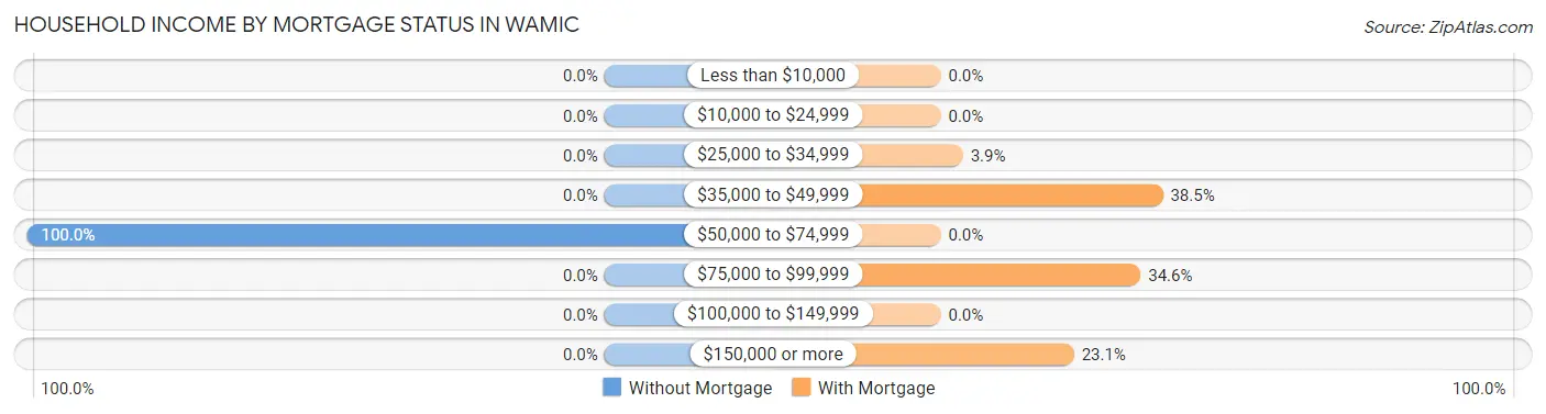 Household Income by Mortgage Status in Wamic