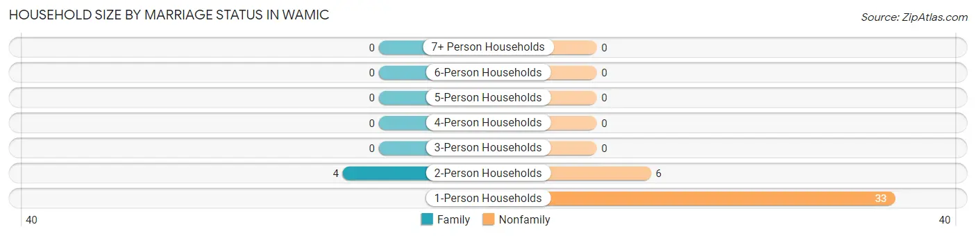 Household Size by Marriage Status in Wamic