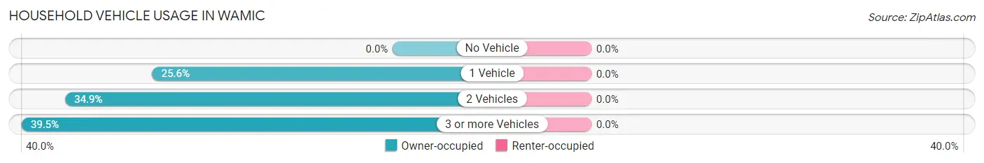 Household Vehicle Usage in Wamic