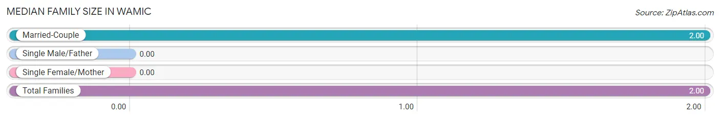 Median Family Size in Wamic